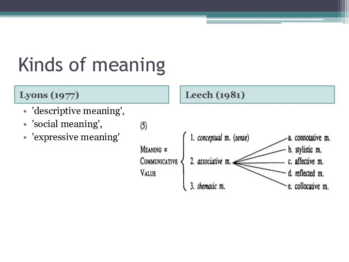 Kinds of meaning Lyons (1977) Leech (1981) 'descriptive meaning', 'social meaning', 'expressive meaning'