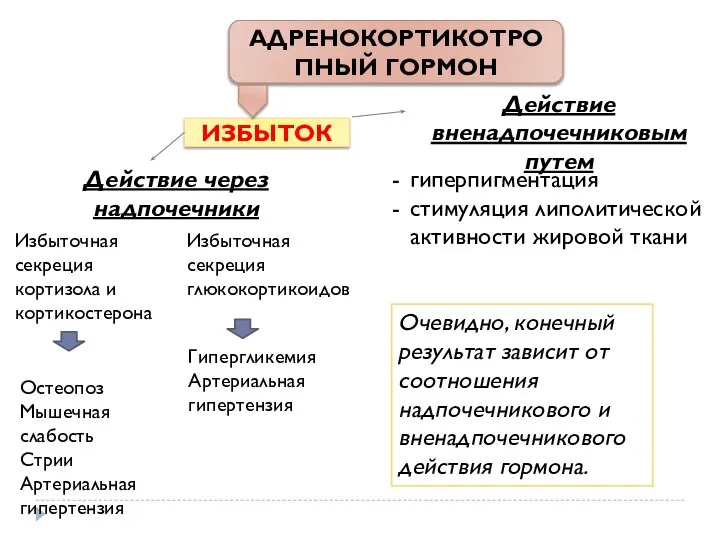 АДРЕНОКОРТИКОТРОПНЫЙ ГОРМОН ИЗБЫТОК Действие через надпочечники Действие вненадпочечниковым путем Избыточная секреция кортизола