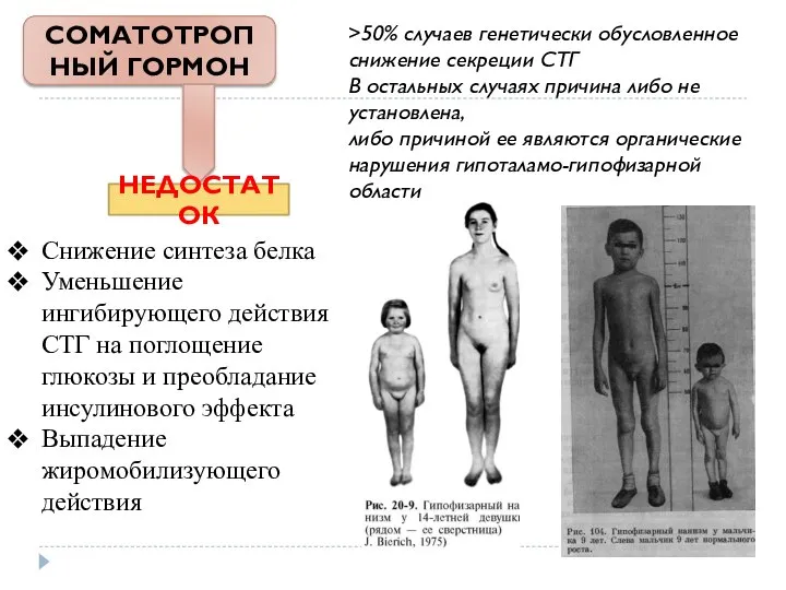 СОМАТОТРОПНЫЙ ГОРМОН НЕДОСТАТОК Снижение синтеза белка Уменьшение ингибирующего действия СТГ на поглощение