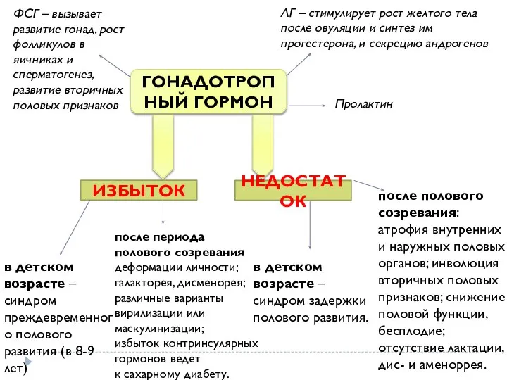 ИЗБЫТОК НЕДОСТАТОК в детском возрасте – синдром задержки полового развития. после полового