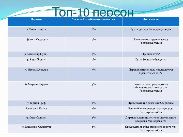 Топ-10 персон