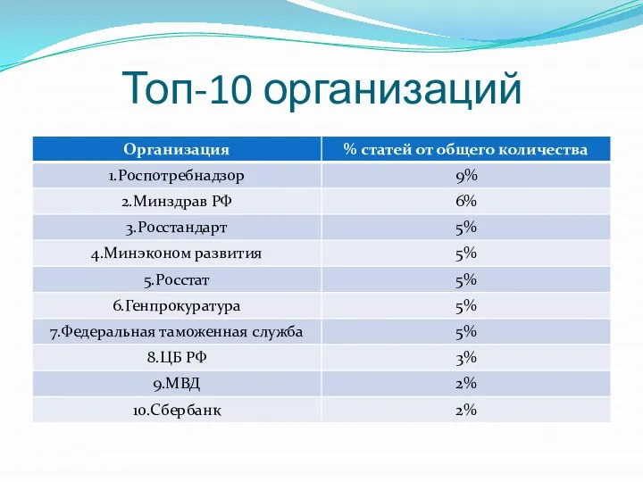 Топ-10 организаций