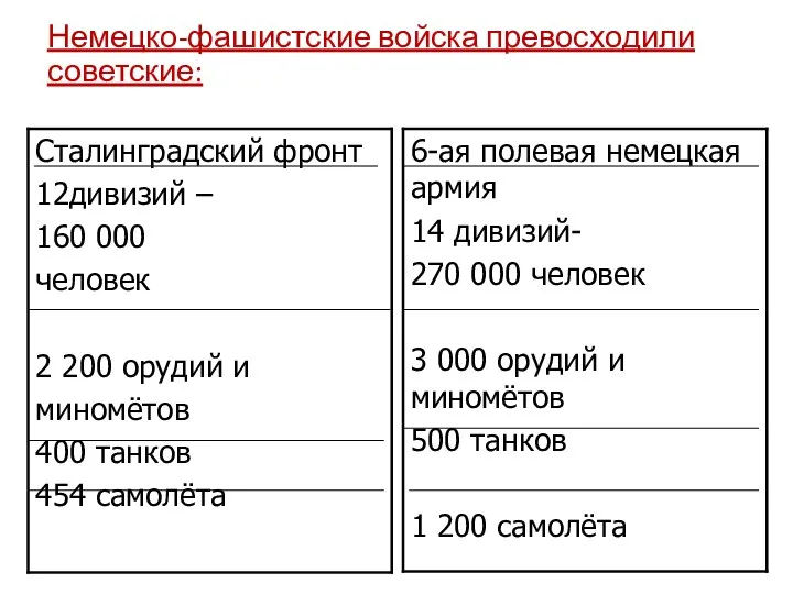 Немецко-фашистские войска превосходили советские: