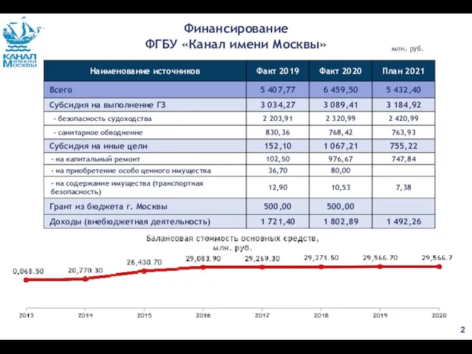 Финансирование ФГБУ «Канал имени Москвы» млн. руб.