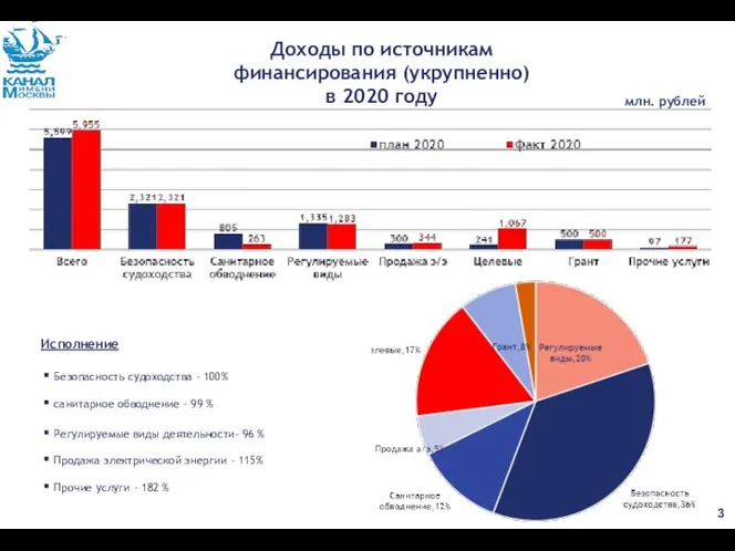 Исполнение Безопасность судоходства – 100% санитарное обводнение – 99 % Регулируемые виды