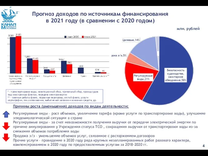 Прогноз доходов по источникам финансирования в 2021 году (в сравнении с 2020