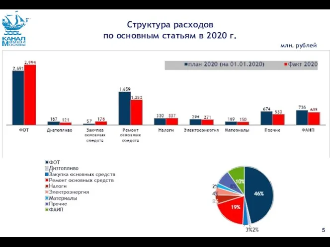 Структура расходов по основным статьям в 2020 г. млн. рублей