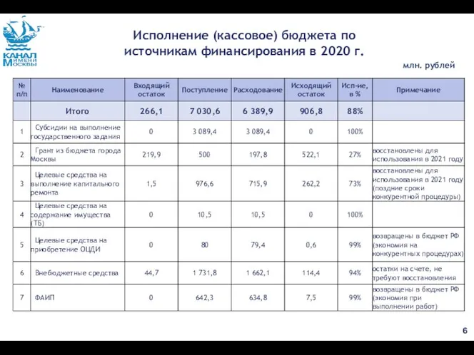 Исполнение (кассовое) бюджета по источникам финансирования в 2020 г. млн. рублей