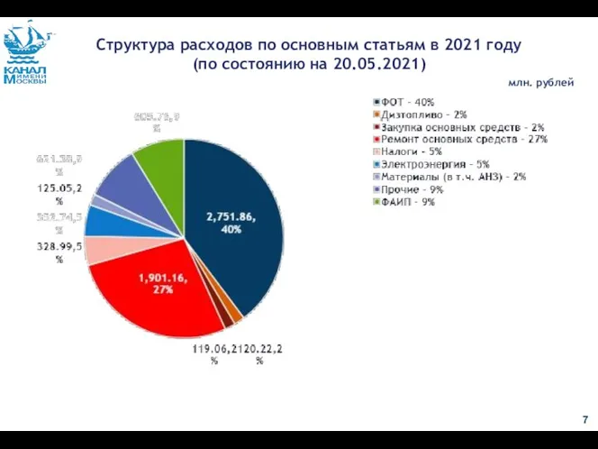 Структура расходов по основным статьям в 2021 году (по состоянию на 20.05.2021) млн. рублей