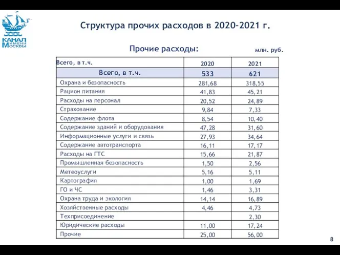 Структура прочих расходов в 2020-2021 г. Прочие расходы: млн. руб.