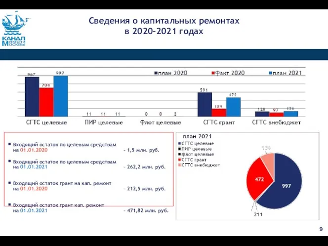 Сведения о капитальных ремонтах в 2020-2021 годах Входящий остаток по целевым средствам