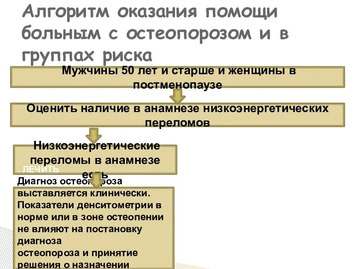 Алгоритм оказания помощи больным с остеопорозом и в группах риска Мужчины 50