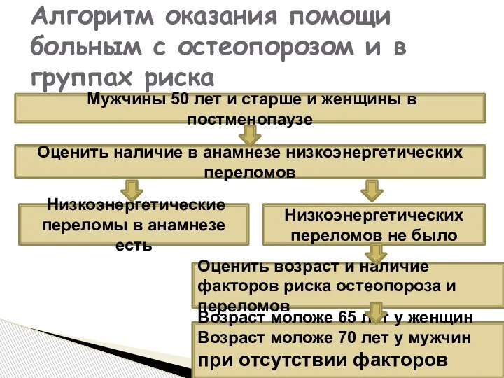 Алгоритм оказания помощи больным с остеопорозом и в группах риска Мужчины 50