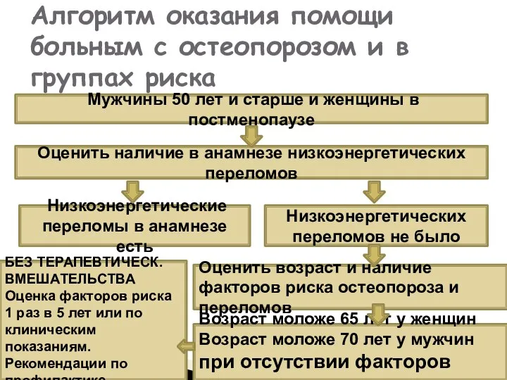 Алгоритм оказания помощи больным с остеопорозом и в группах риска Мужчины 50