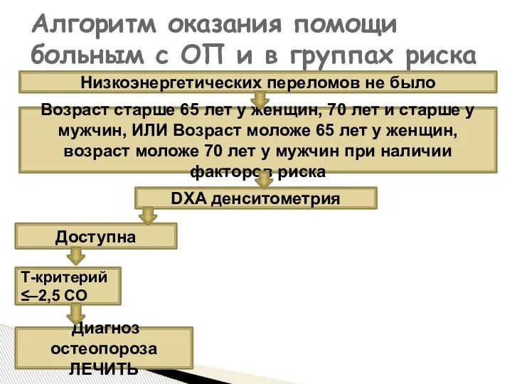 Алгоритм оказания помощи больным с ОП и в группах риска Низкоэнергетических переломов