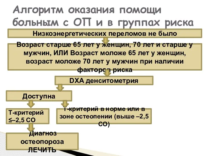 Алгоритм оказания помощи больным с ОП и в группах риска Низкоэнергетических переломов