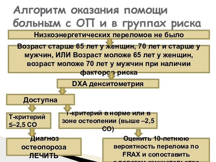 Алгоритм оказания помощи больным с ОП и в группах риска Низкоэнергетических переломов