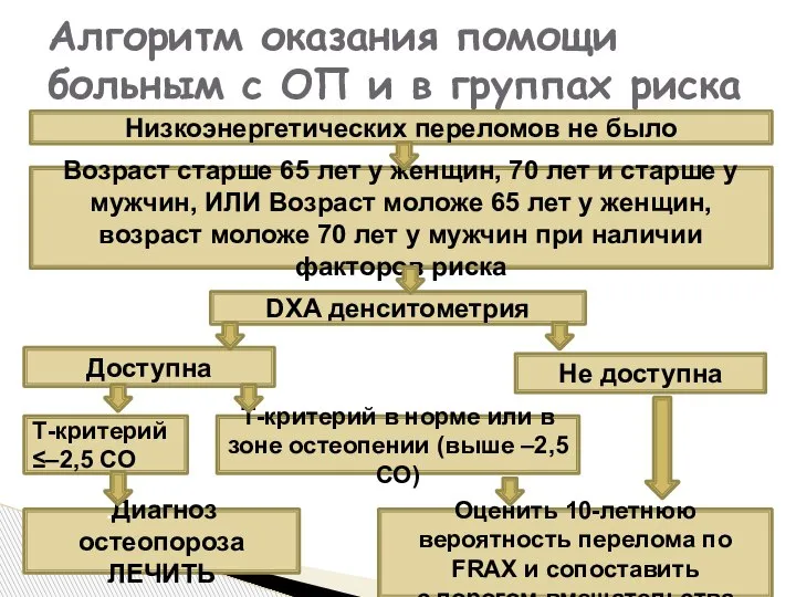 Алгоритм оказания помощи больным с ОП и в группах риска Низкоэнергетических переломов