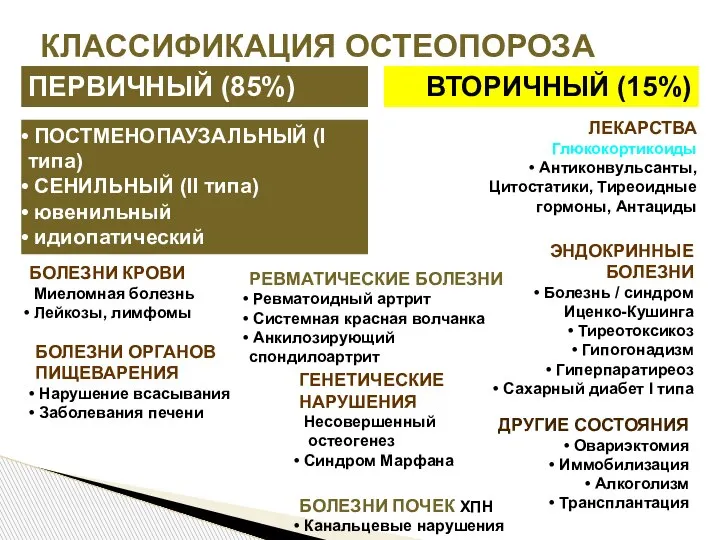 КЛАССИФИКАЦИЯ ОСТЕОПОРОЗА ПОСТМЕНОПАУЗАЛЬНЫЙ (I типа) СЕНИЛЬНЫЙ (II типа) ювенильный идиопатический ПЕРВИЧНЫЙ (85%)