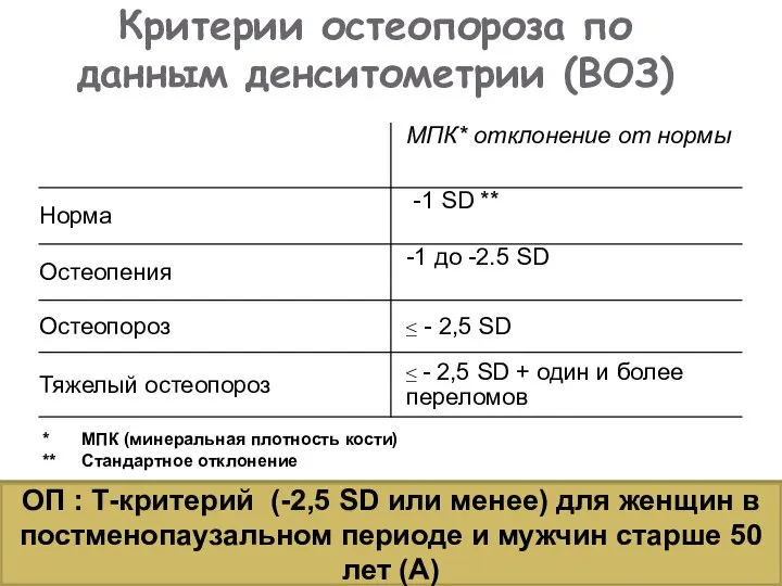 Критерии остеопороза по данным денситометрии (ВОЗ) * МПК (минеральная плотность кости) **