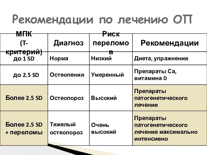 Рекомендации по лечению ОП