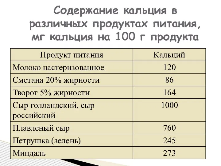 Содержание кальция в различных продуктах питания, мг кальция на 100 г продукта