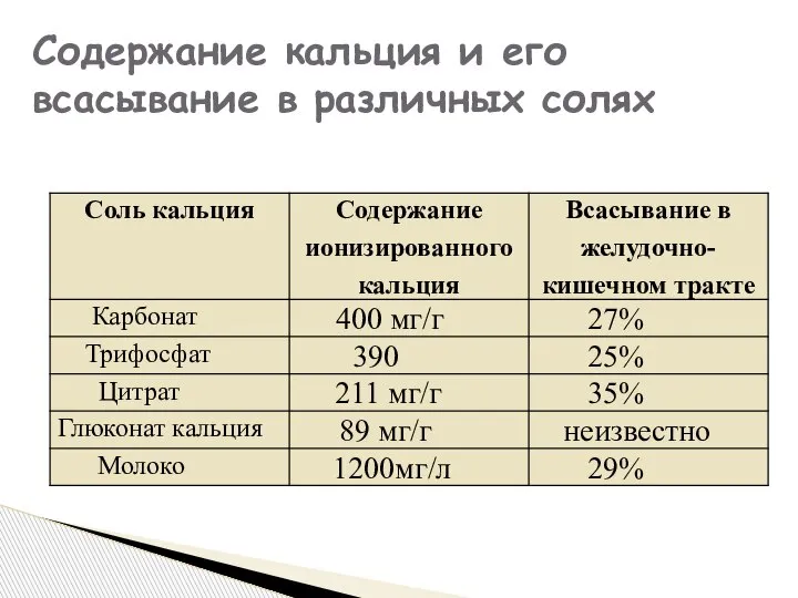 Содержание кальция и его всасывание в различных солях