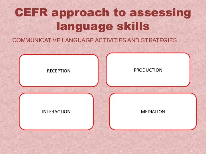 RECEPTION MEDIATION INTERACTION PRODUCTION CEFR approach to assessing language skills COMMUNICATIVE LANGUAGE ACTIVITIES AND STRATEGIES