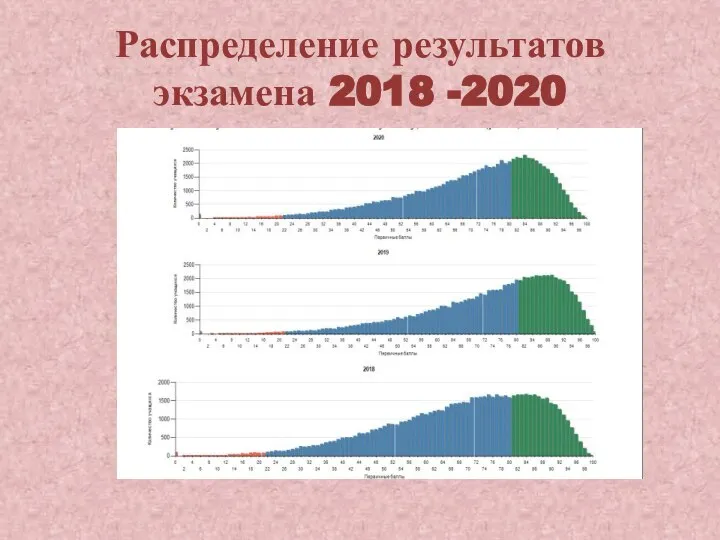 Распределение результатов экзамена 2018 -2020