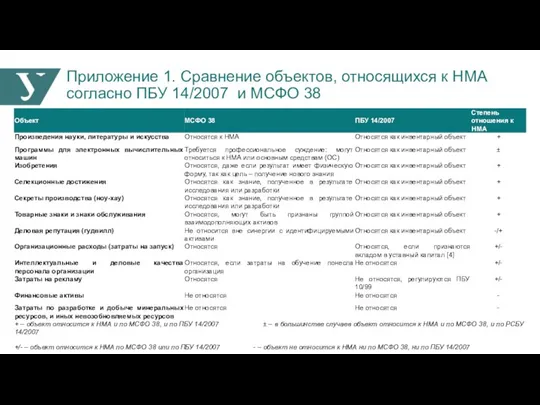 Приложение 1. Сравнение объектов, относящихся к НМА согласно ПБУ 14/2007 и МСФО 38