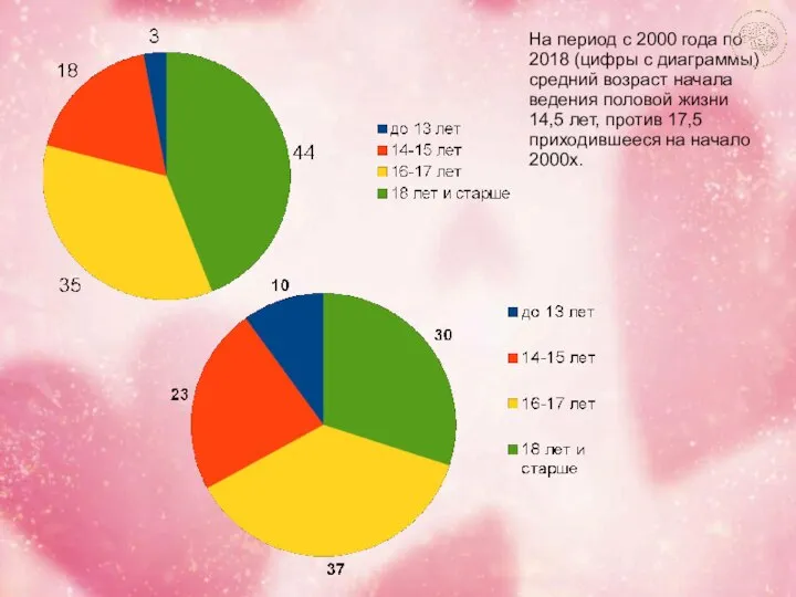 На период с 2000 года по 2018 (цифры с диаграммы) средний возраст