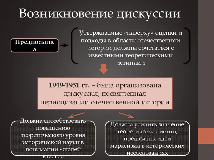 Возникновение дискуссии 1949-1951 гг. – была организована дискуссия, посвященная периодизации отечественной истории