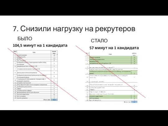 7. Снизили нагрузку на рекрутеров 104,5 минут на 1 кандидата 57 минут