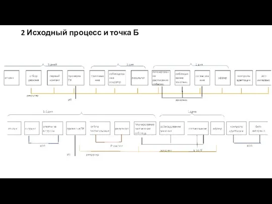 2 Исходный процесс и точка Б