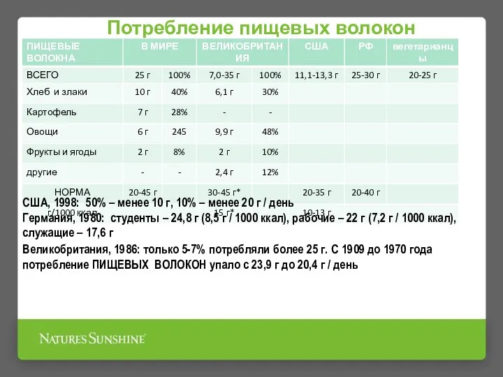 Потребление пищевых волокон США, 1998: 50% – менее 10 г, 10% –