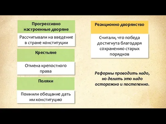 Прогрессивно настроенные дворяне Рассчитывали на введение в стране конституции Крестьяне Отмена крепостного