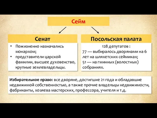 Сейм Сенат Посольская палата Пожизненно назначались монархом; представители царской фамилии, высшее духовенство,