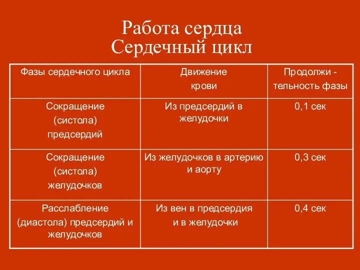 Работа сердца Сердечный цикл