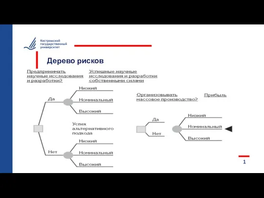 1 Дерево рисков