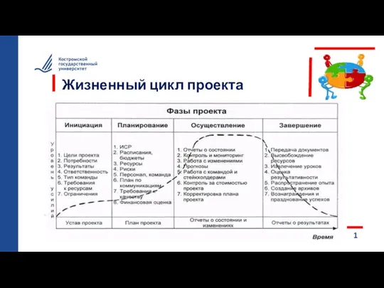 Жизненный цикл проекта 1