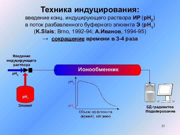 Техника индуцирования: введение конц. индуцирующего раствора ИР (рН2) в поток разбавленного буферного