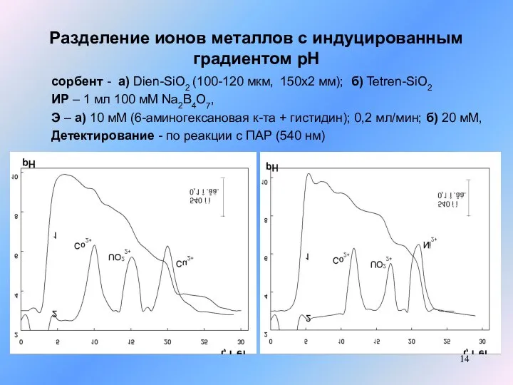 Разделение ионов металлов с индуцированным градиентом рН сорбент - а) Dien-SiO2 (100-120