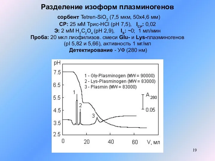 Разделение изоформ плазминогенов сорбент Tetren-SiO2 (7,5 мкм, 50x4,6 мм) СР: 25 мМ