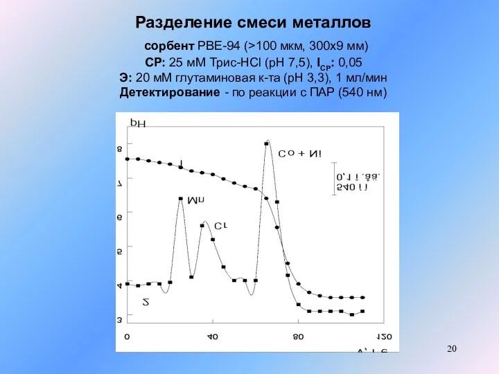 Разделение смеси металлов сорбент PBE-94 (>100 мкм, 300x9 мм) СР: 25 мМ