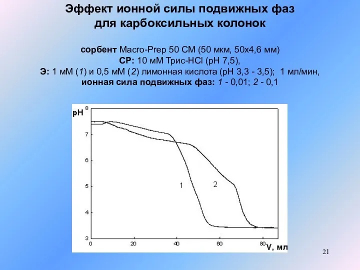 Эффект ионной силы подвижных фаз для карбоксильных колонок сорбент Macro-Prep 50 CM