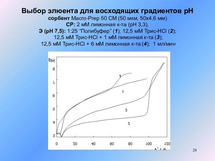 Выбор элюента для восходящих градиентов рН сорбент Macro-Prep 50 CM (50 мкм,