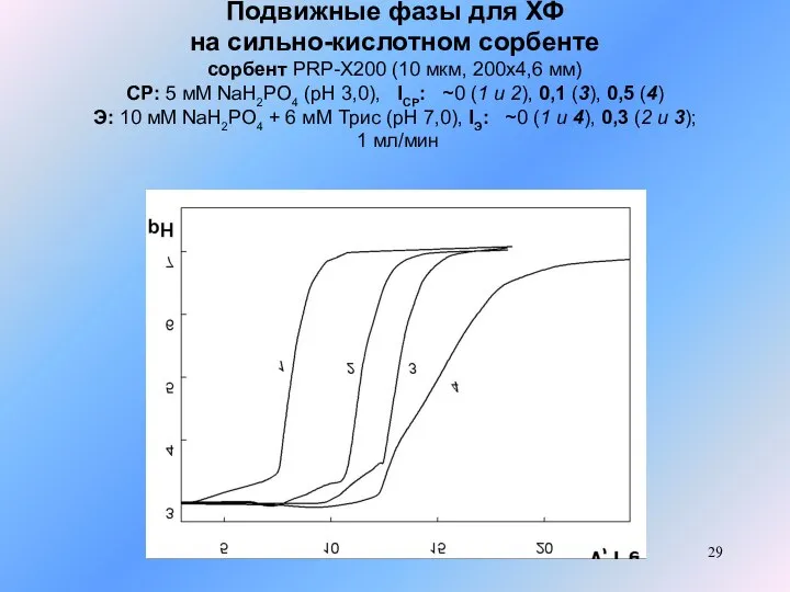 Подвижные фазы для ХФ на сильно-кислотном сорбенте сорбент PRP-X200 (10 мкм, 200x4,6