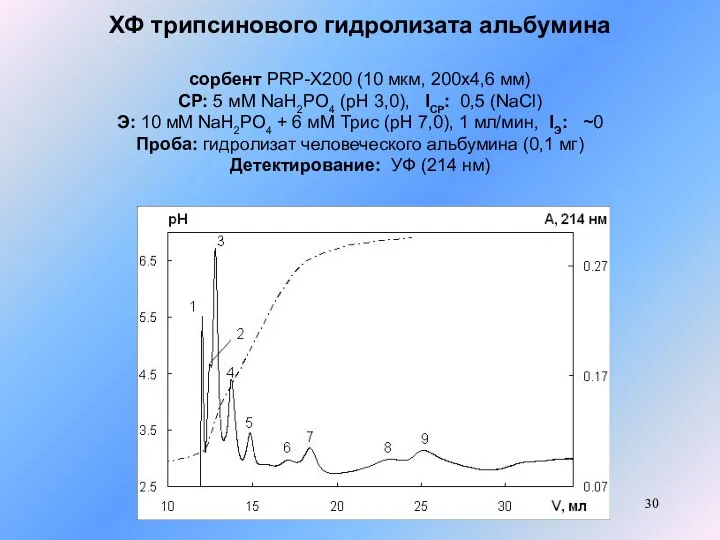 ХФ трипсинового гидролизата альбумина сорбент PRP-X200 (10 мкм, 200x4,6 мм) СР: 5