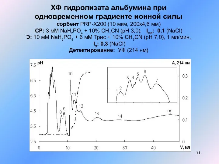 ХФ гидролизата альбумина при одновременном градиенте ионной силы сорбент PRP-X200 (10 мкм,