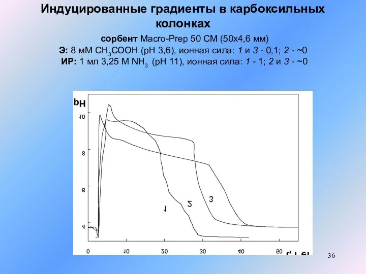 Индуцированные градиенты в карбоксильных колонках сорбент Macro-Prep 50 CM (50x4,6 мм) Э: